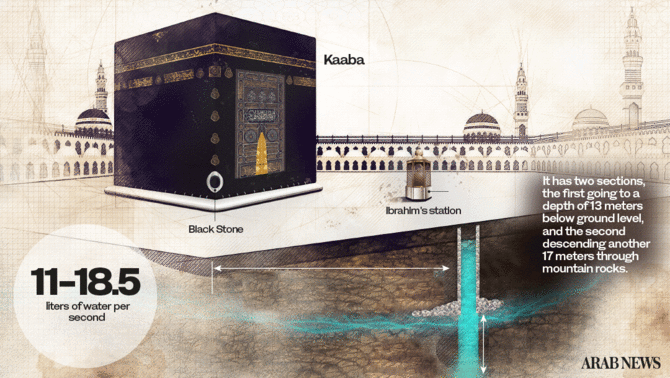 The History of the Zamzam Water in Mecca