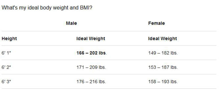 Average Weight For 6'1″ Height Male