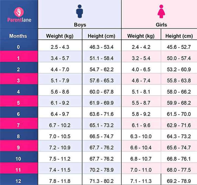 What is Average Weight and Height of Newborn Baby
